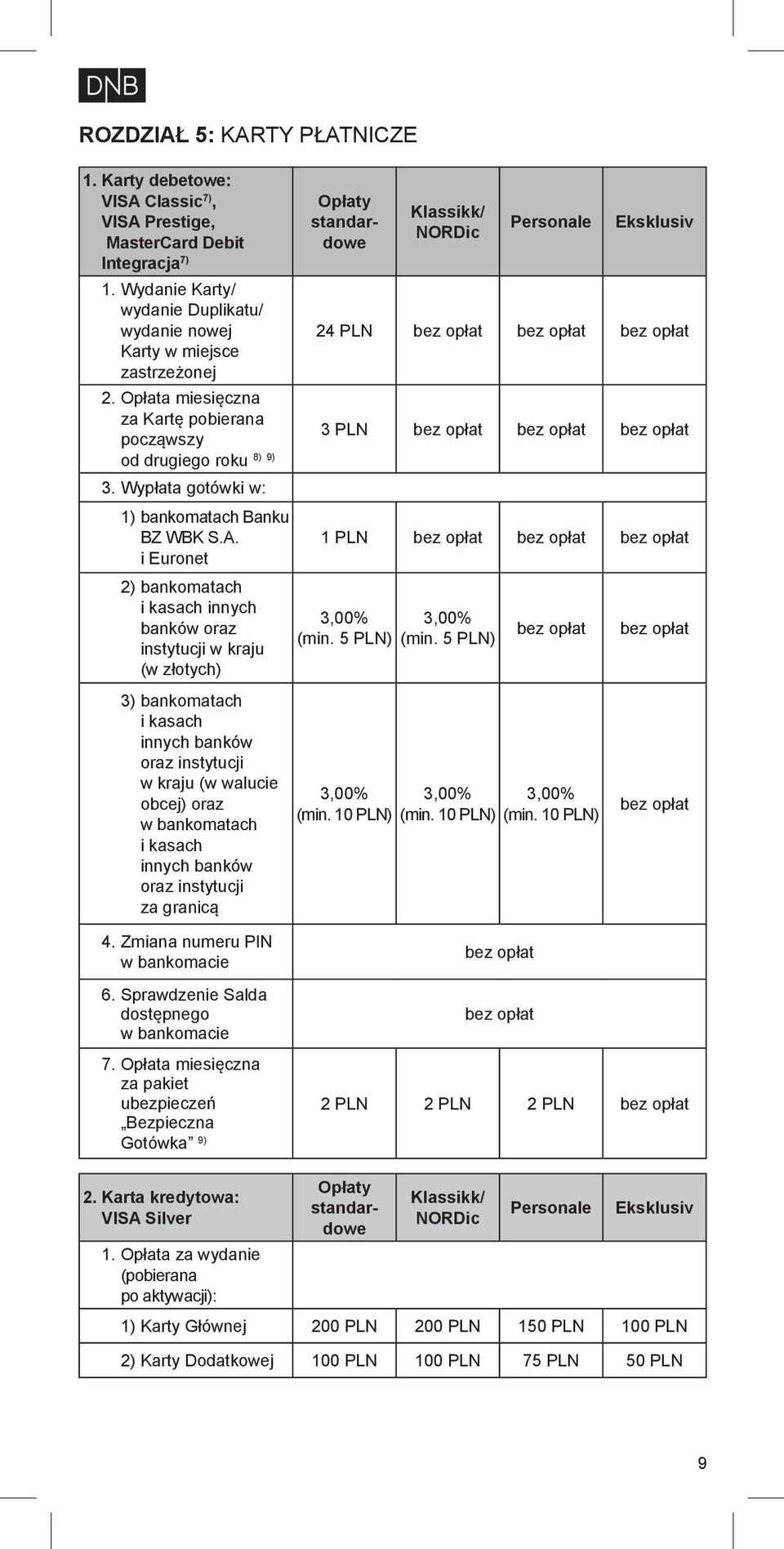 Opłata miesięczna za Kartę pobierana począwszy 3 PLN od drugiego roku 8) 9) 3. Wypłata gotówki w: 1) bankomatach Banku BZ WBK S.A.