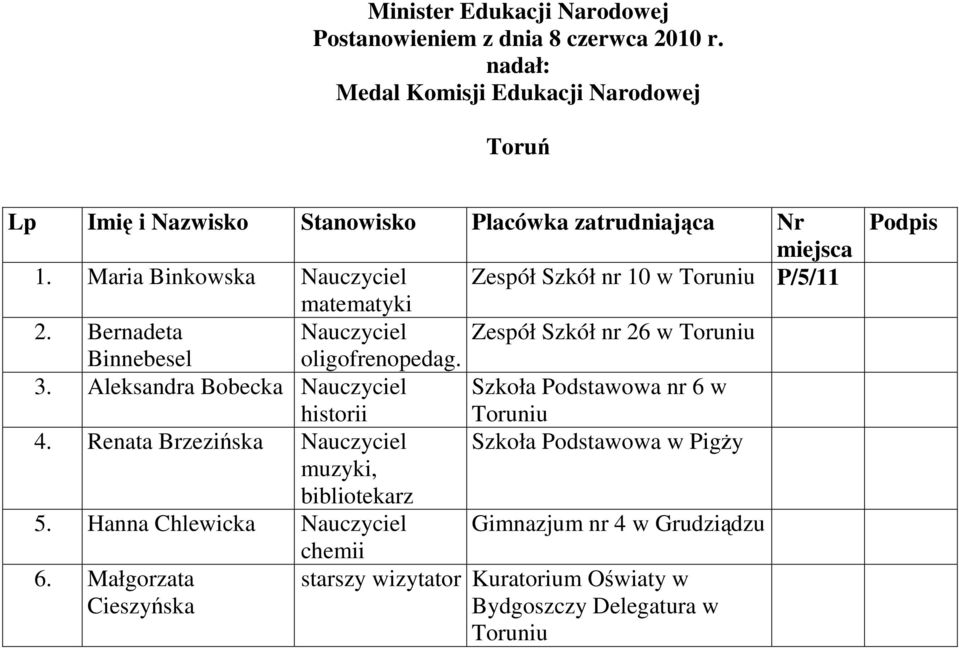 Maria Binkowska Zespół Szkół nr 10 w P/5/11 matematyki 2. Bernadeta Zespół Szkół nr 26 w Binnebesel oligofrenopedag. 3.