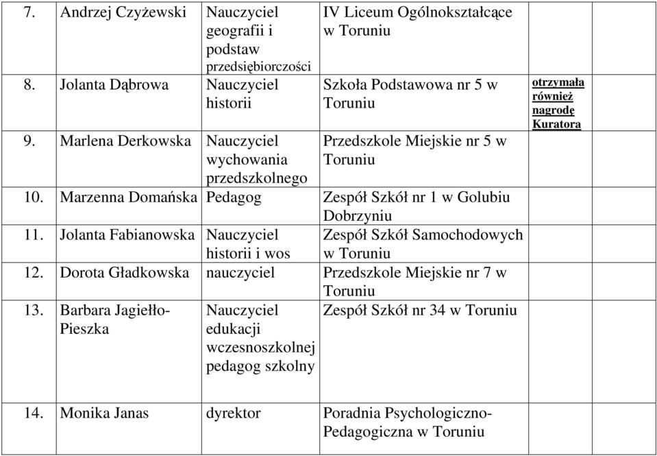 Marzenna Domańska Pedagog Zespół Szkół nr 1 w Golubiu Dobrzyniu 11. Jolanta Fabianowska historii i wos Zespół Szkół Samochodowych w 12.