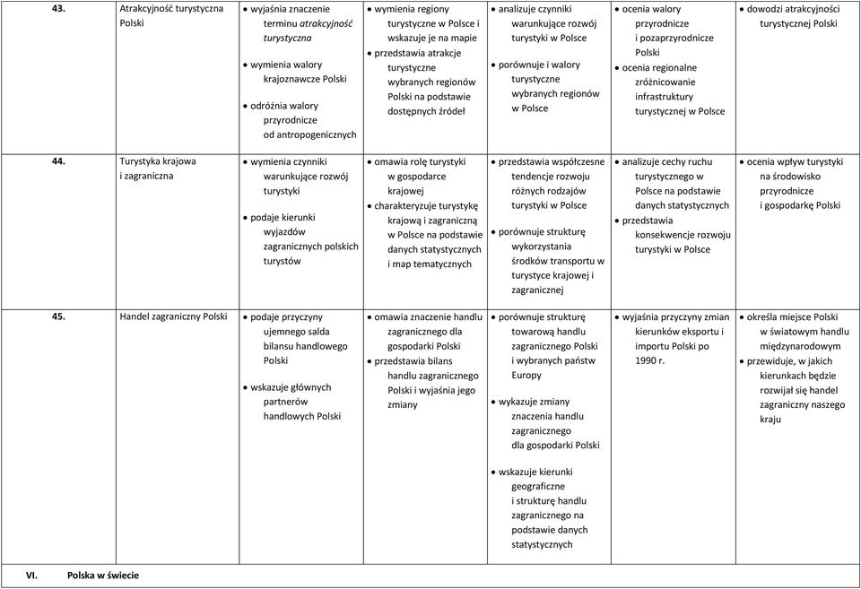 przyrodnicze i pozaprzyrodnicze ocenia regionalne zróżnicowanie infrastruktury turystycznej dowodzi atrakcyjności turystycznej 44.