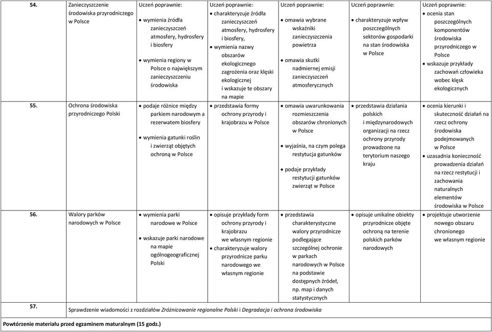 i zwierząt objętych ochroną wymienia parki narodowe wskazuje parki narodowe na mapie ogólnogeograficznej charakteryzuje źródła zanieczyszczeń atmosfery, hydrosfery i biosfery, wymienia nazwy obszarów
