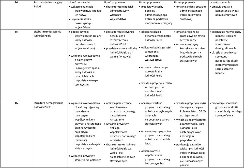 wymienia województwa o największym przyroście i największym spadku liczby ludności w ostatnich latach na podstawie mapy tematycznej charakteryzuje podział administracyjny własnego województwa