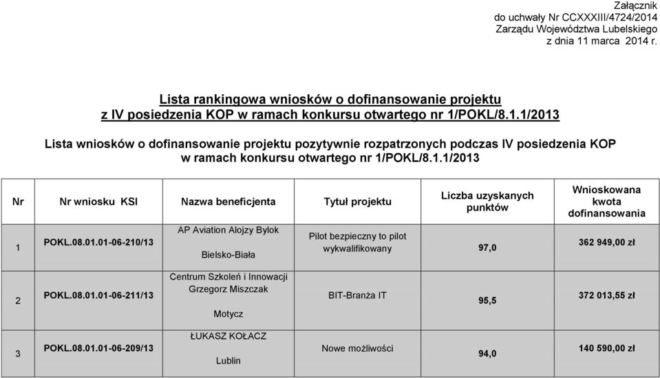 POKL/8.1.1/2013 Lista wniosków o dofinansowanie projektu pozytywnie rozpatrzonych podczas IV posiedzenia KOP w ramach konkursu otwartego nr 1/POKL/8.1.1/2013 Nr Nr wniosku KSI Nazwa beneficjenta Tytuł projektu 1 POKL.