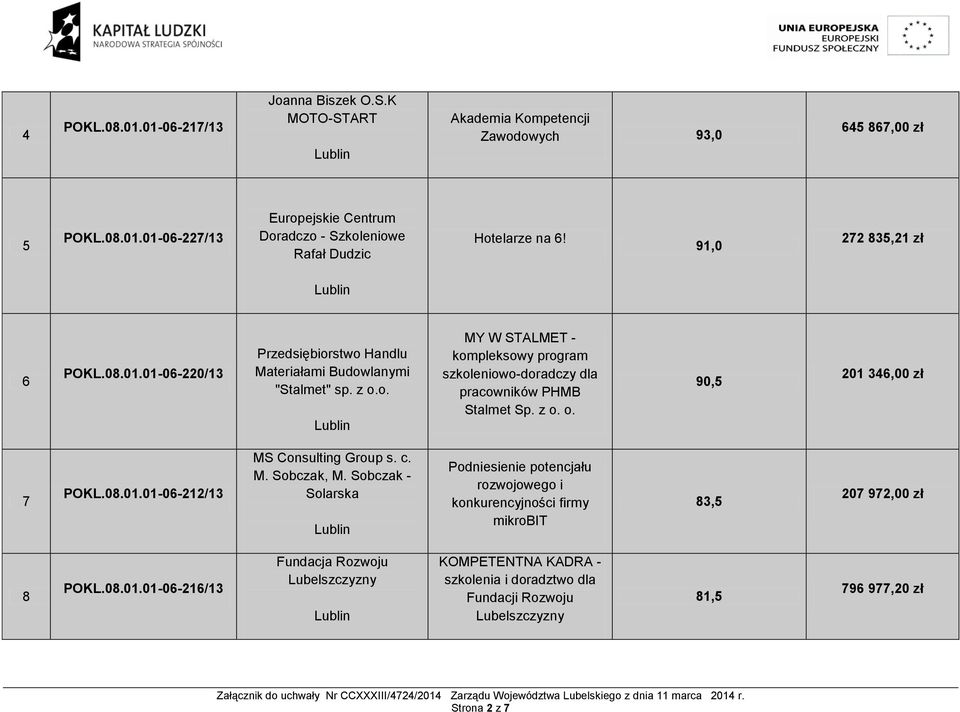 z o. o. 90,5 201 346,00 zł 7 POKL.08.01.01-06-212/13 MS Consulting Group s. c. M. Sobczak, M.