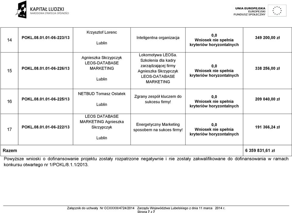 01-06-225/13 NETBUD Tomasz Ostatek Zgrany zespół kluczem do sukcesu firmy! 209 040 zł 17 POKL.08.01.01-06-222/13 LEOS DATABASE MARKETING Agnieszka Skrzypczyk Energetyczny Marketing sposobem na sukces firmy!