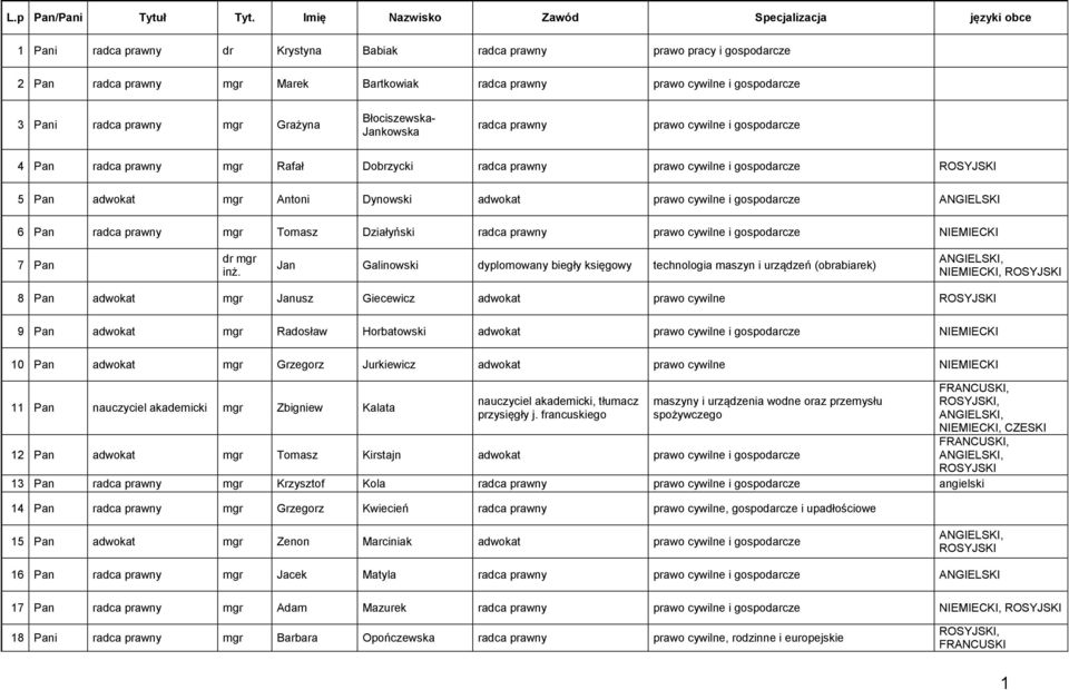 gospodarcze 3 Pani radca prawny mgr Grażyna Błociszewska- Jankowska radca prawny prawo cywilne i gospodarcze 4 Pan radca prawny mgr Rafał Dobrzycki radca prawny prawo cywilne i gospodarcze 5 Pan