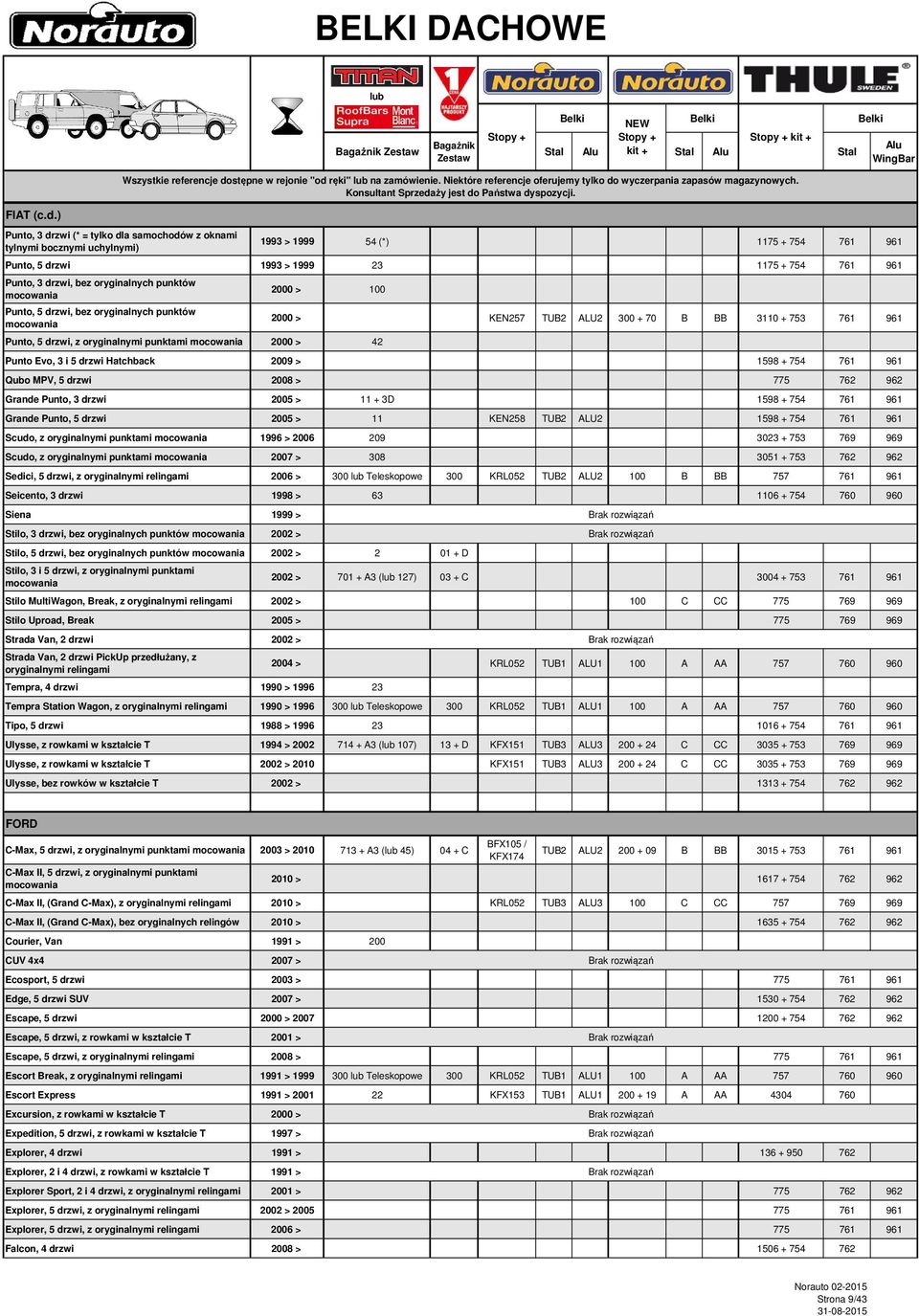 punktów Punto, 5 drzwi, bez oryginalnych punktów 2000 > 100 Punto, 5 drzwi, z oryginalnymi punktami 2000 > 42 2000 > KEN257 TUB2 ALU2 300 + 70 B BB 3110 + 753 761 961 Punto Evo, 3 i 5 drzwi Hatchback