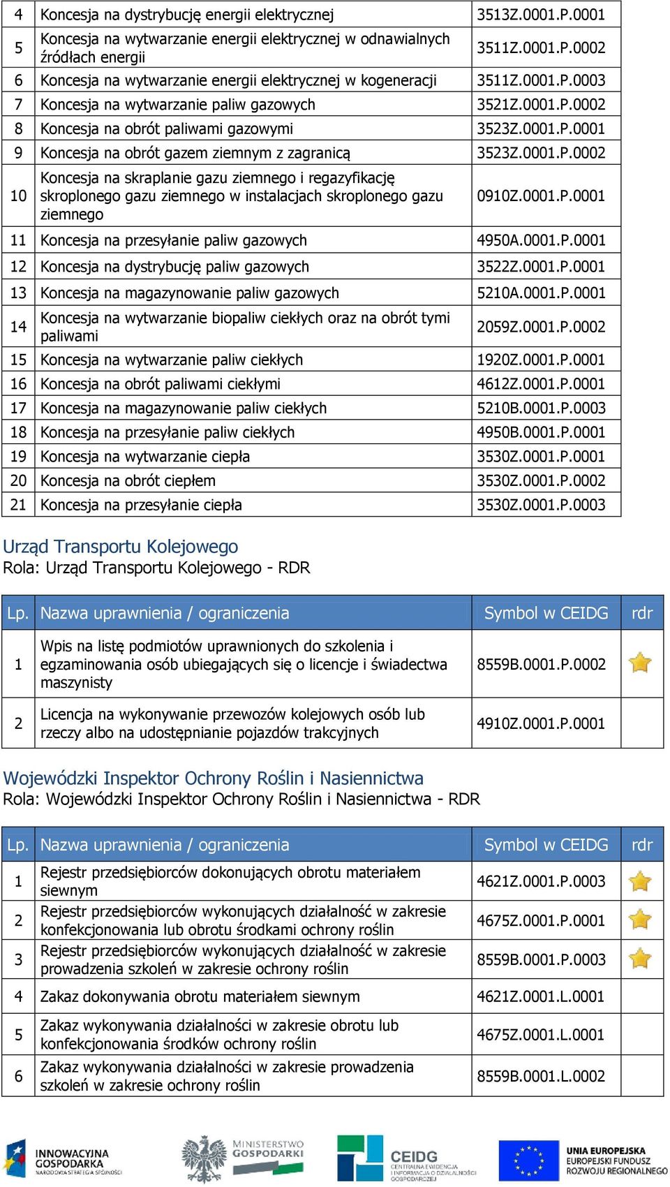 000.P.000 Koncesja na przesyłanie paliw gazowych 0A.000.P.000 Koncesja na dystrybucję paliw gazowych Z.000.P.000 Koncesja na magazynowanie paliw gazowych 0A.000.P.000 Koncesja na wytwarzanie biopaliw ciekłych oraz na obrót tymi paliwami 0Z.