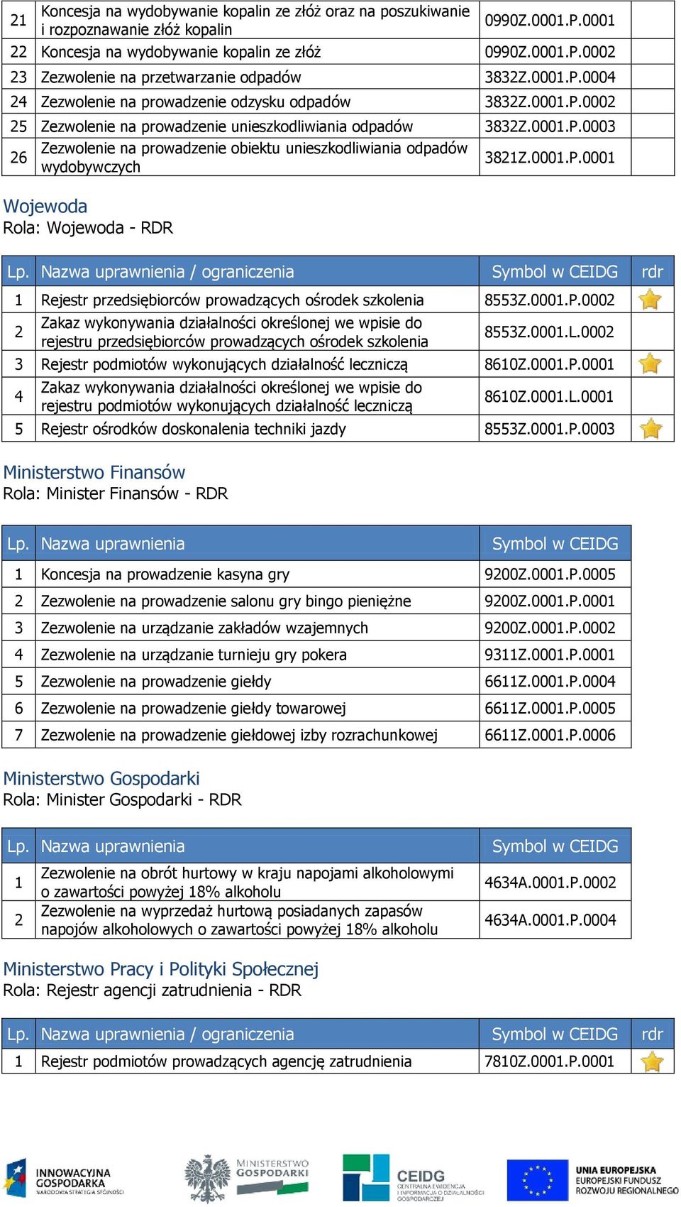 000.P.000 Wojewoda Rola: Wojewoda - RDR Rejestr przedsiębiorców prowadzących ośrodek szkolenia 8Z.000.P.000 rejestru przedsiębiorców prowadzących ośrodek szkolenia 8Z.000.L.