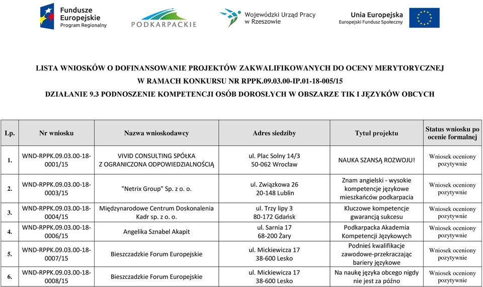 0001/15 VIVID CONSULTING SPÓŁKA Z OGRANICZONA ODPOWIEDZIALNOŚCIĄ ul. Plac Solny 14/3 50-062 Wrocław NAUKA SZANSĄ ROZWOJU! 2. 0003/15 "Netrix Group" Sp. z o. o. ul. Związkowa 26 20-148 Lublin Znam angielski - wysokie kompetencje językowe mieszkańców podkarpacia 3.