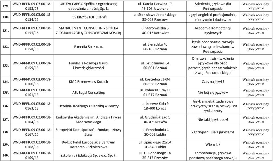 0155/15 MANAGEMENT CONSULTING SPÓŁKA Z OGRANICZONĄ ODPOWIEDZIALNOŚCIĄ ul Staromiejska 6 40-013 Katowice Akademia Kompetencji Językowych 132. 0158/15 E-media Sp. z o. o. ul. Sieradzka 4c 60-163 Poznań Języki obce szansą rozwoju zawodowego mieszkańców Podkarpacia 133.