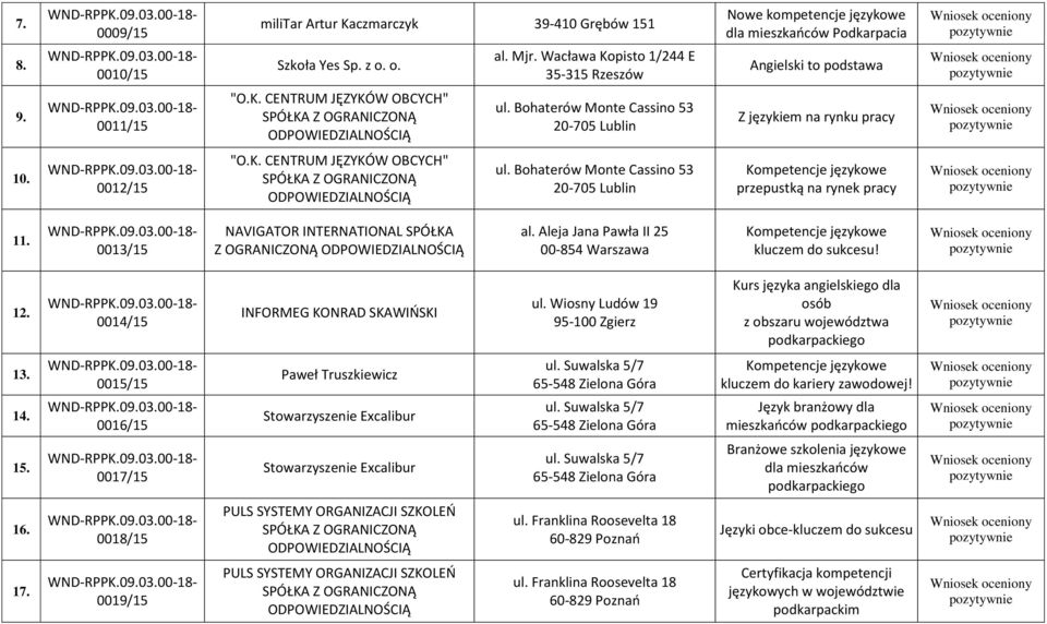 Bohaterów Monte Cassino 53 20-705 Lublin Z językiem na rynku pracy 10. 0012/15 "O.K. CENTRUM JĘZYKÓW OBCYCH" SPÓŁKA Z OGRANICZONĄ ODPOWIEDZIALNOŚCIĄ ul.