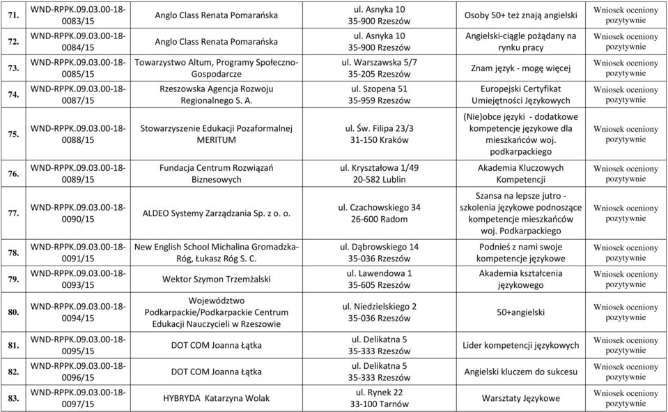 0087/15 Rzeszowska Agencja Rozwoju Regionalnego S. A. ul. Szopena 51 35-959 Rzeszów Europejski Certyfikat Umiejętności Językowych 75. 0088/15 Stowarzyszenie Edukacji Pozaformalnej MERITUM ul. Św.