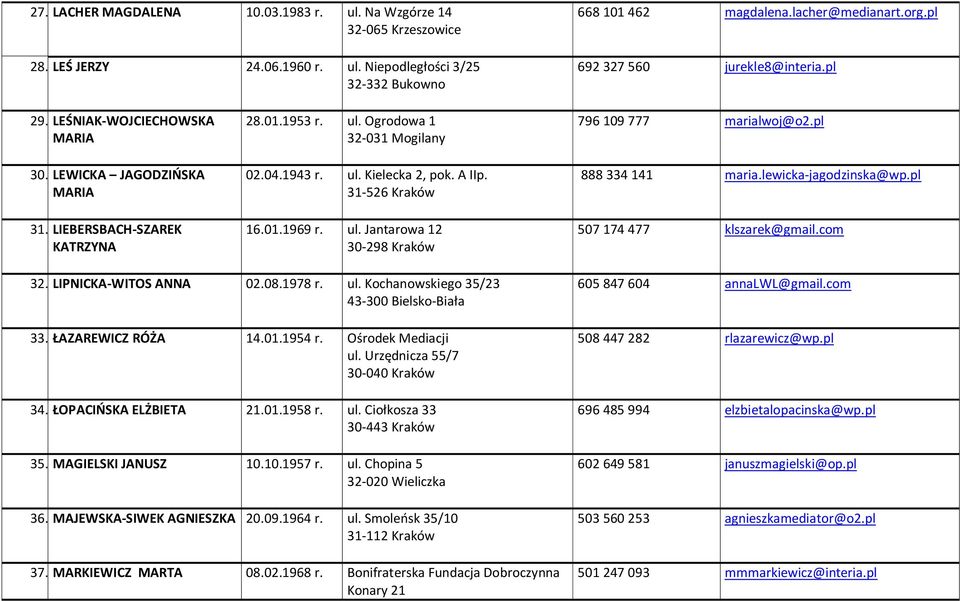 A IIp. 31-526 Kraków 16.01.1969 r. ul. Jantarowa 12 30-298 Kraków 796 109 777 marialwoj@o2.pl 888 334 141 maria.lewicka-jagodzinska@wp.pl 507 174 477 klszarek@gmail.com 32. LIPNICKA-WITOS ANNA 02.08.