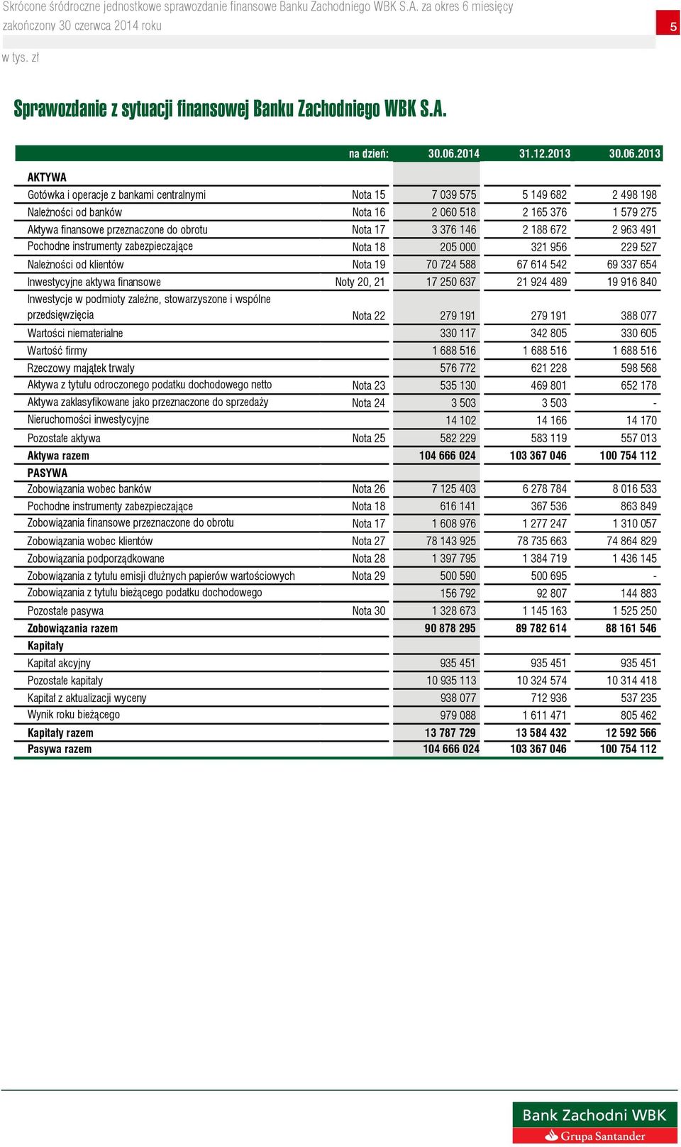146 2 188 672 2 963 491 Pochodne instrumenty zabezpieczające Nota 18 205 000 321 956 229 527 Należności od klientów Nota 19 70 724 588 67 614 542 69 337 654 Inwestycyjne aktywa finansowe Noty 20, 21