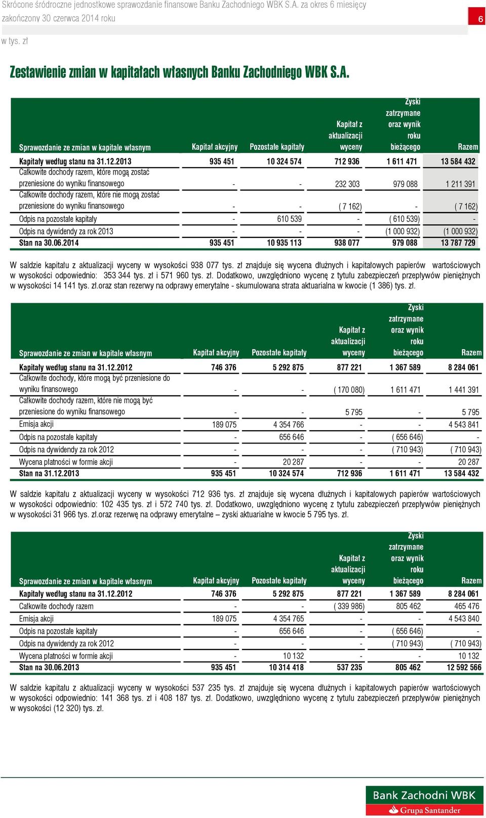 2013 935 451 10 324 574 712 936 1 611 471 13 584 432 Całkowite dochody razem, które mogą zostać przeniesione do wyniku finansowego - - 232 303 979 088 1 211 391 Całkowite dochody razem, które nie