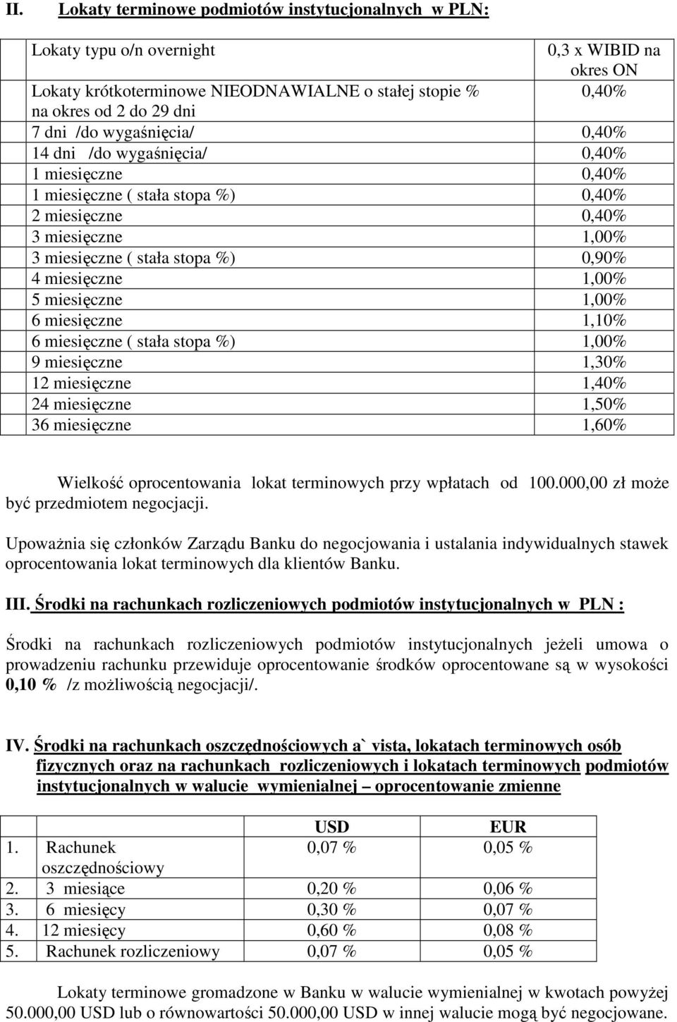 1,00% 5 miesięczne 1,00% 6 miesięczne 1,10% 6 miesięczne ( stała stopa %) 1,00% 9 miesięczne 1,30% 12 miesięczne 1,40% 24 miesięczne 1,50% 36 miesięczne 1,60% Wielkość oprocentowania lokat