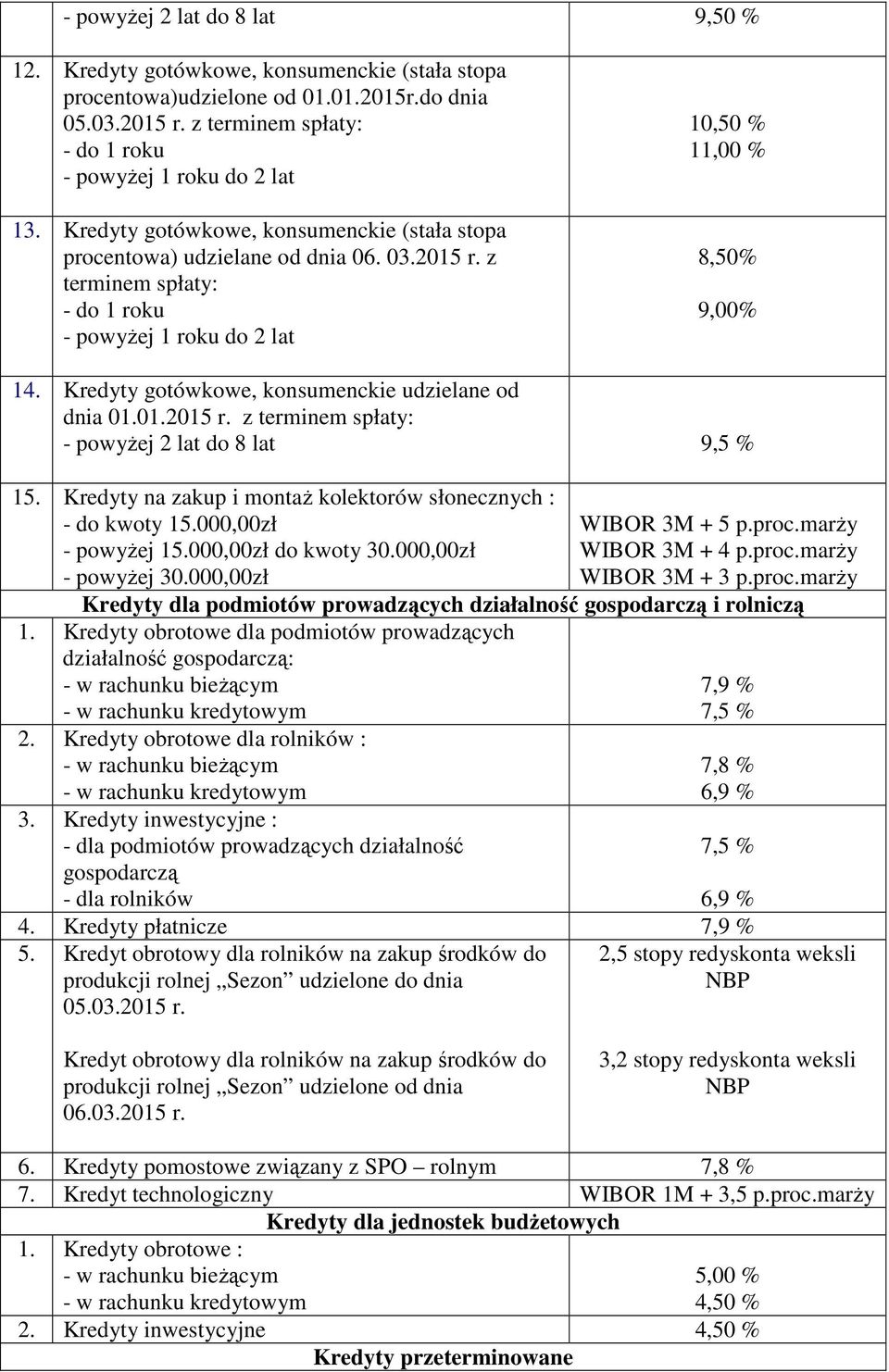 Kredyty na zakup i montaż kolektorów słonecznych : - do kwoty 15.000,00zł - powyżej 15.000,00zł do kwoty 30.000,00zł - powyżej 30.000,00zł WIBOR 3M + 5 p.proc.marży WIBOR 3M + 4 p.proc.marży WIBOR 3M + 3 p.