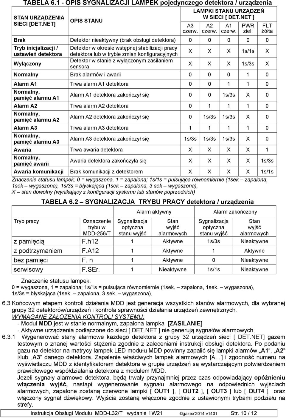 1s/1s X Wyłączony Detektor w stanie z wyłączonym zasilaniem sensora X X X 1s/3s X Normalny Brak alarmów i awarii 0 0 0 1 0 PWR ziel.