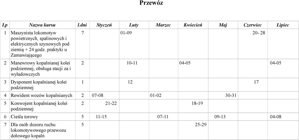 godz. praktyki u Zamawiającego 2 Manewrowy kopalnianej kolei podziemnej, obsługa stacji za i wyładowczych 3 Dysponent kopalnianej kolei