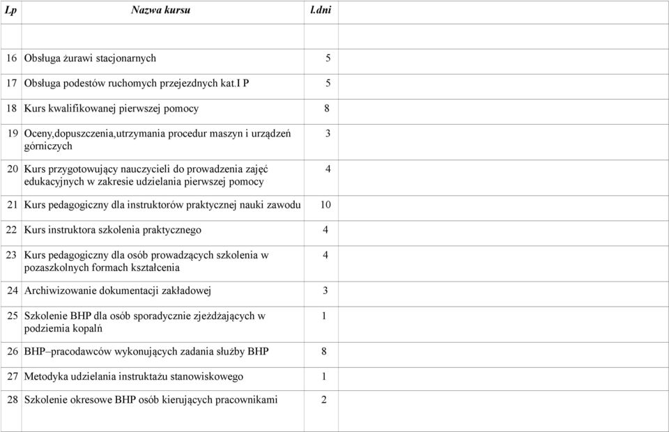 udzielania pierwszej pomocy 3 4 21 Kurs pedagogiczny dla instruktorów praktycznej nauki zawodu 10 22 Kurs instruktora szkolenia praktycznego 4 23 Kurs pedagogiczny dla osób prowadzących szkolenia w