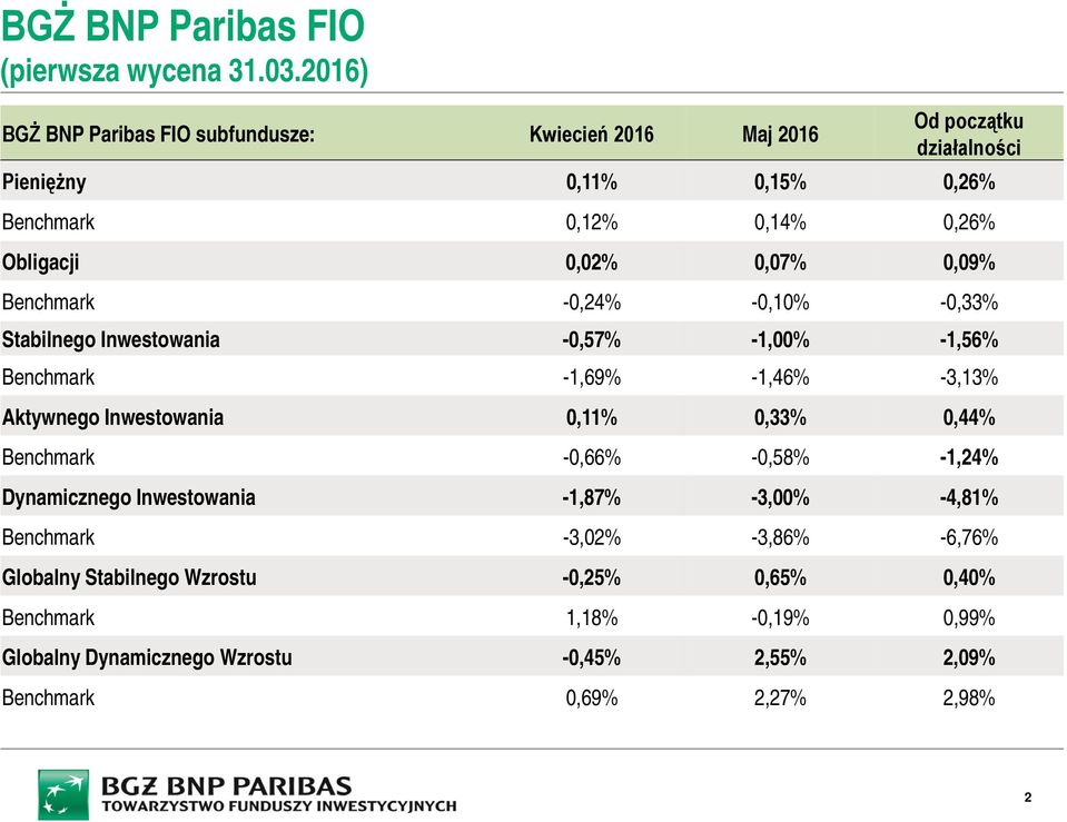 0,02% 0,07% 0,09% Benchmark -0,24% -0,10% -0,33% Stabilnego Inwestowania -0,57% -1,00% -1,56% Benchmark -1,69% -1,46% -3,13% Aktywnego Inwestowania 0,11%