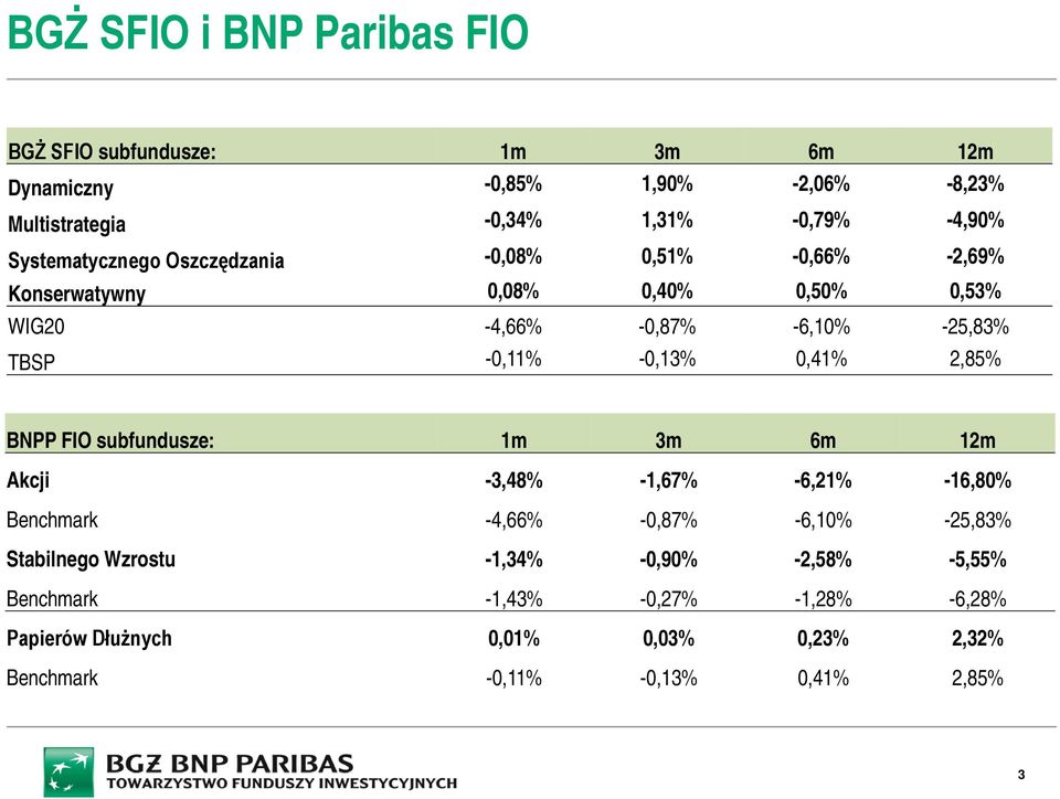 -0,13% 0,41% 2,85% BNPP FIO subfundusze: 1m 3m 6m 12m Akcji -3,48% -1,67% -6,21% -16,80% Benchmark -4,66% -0,87% -6,10% -25,83% Stabilnego