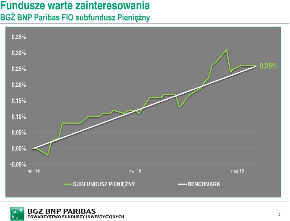 0,20% 0,15% 0,10% 0,05% -0,05% mar 16