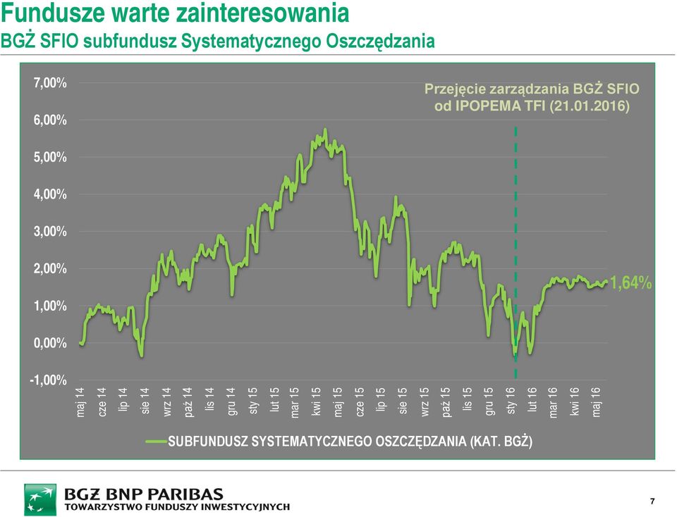 2016) 5,00% 4,00% 3,00% 2,00% 1,00% 1,64% -1,00% maj 14 cze 14 lip 14 sie 14 wrz 14 paź 14 lis 14