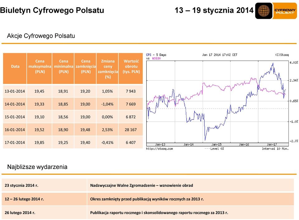 19,48 2,53% 28 167 17-01-2014 19,85 19,25 19,40-0,41% 6 407 Najbliższe wydarzenia 23 stycznia 2014 r.