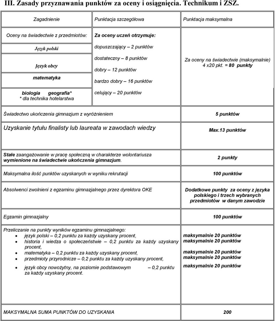 dopuszczający 2 punktów dostateczny 8 punktów dobry 12 punktów bardzo dobry 16 punktów celujący 20 punktów Za oceny na świadectwie (maksymalnie) 4 x20 pkt.