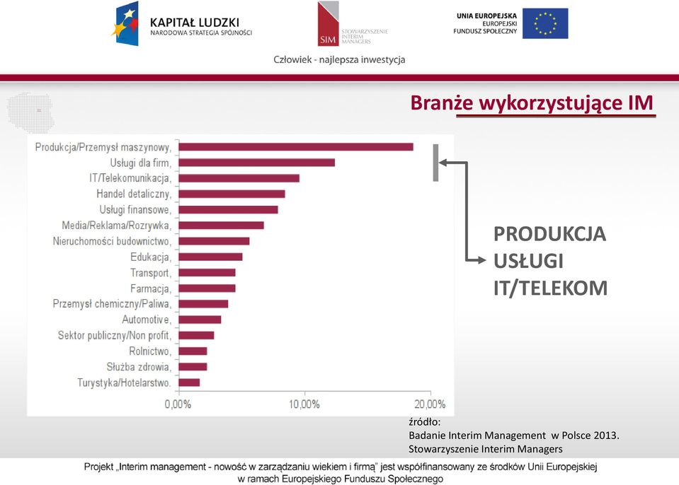 źródło: Badanie Interim