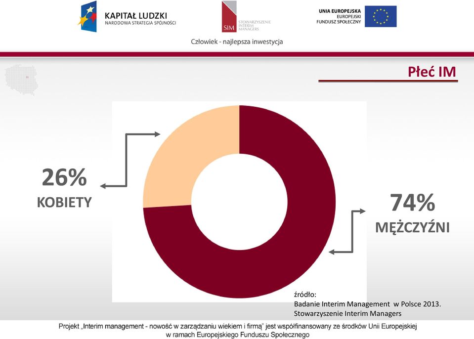 Interim Management w Polsce