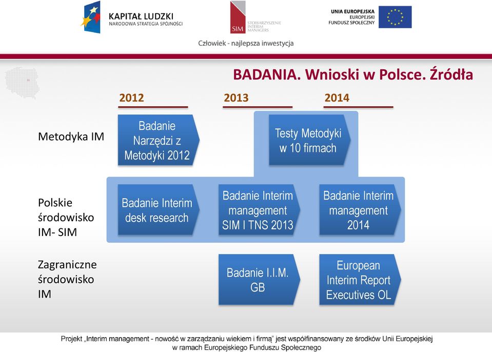 10 firmach Polskie środowisko IM- SIM Badanie Interim desk research Badanie Interim