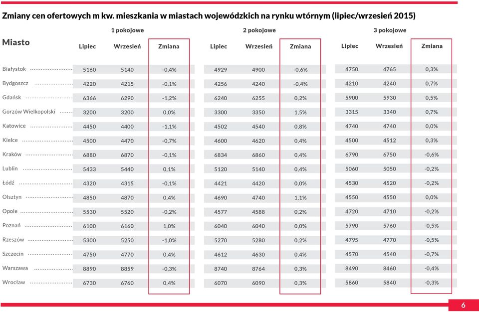 5140-0,4% 4929 4900-0,6% 4750 4765 0,3% Bydgoszcz 4220 4215-0,1% 4256 4240-0,4% 4210 4240 0,7% Gdańsk 6366 6290-1,2% 6240 6255 0,2% 5900 5930 0,5% Gorzów Wielkopolski 3200 3200 0,0% 3300 3350 1,5%