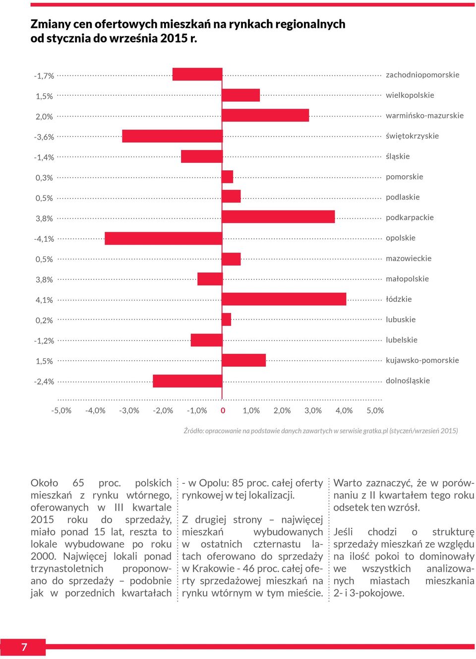 opolskie mazowieckie małopolskie łódzkie lubuskie lubelskie kujawsko-pomorskie dolnośląskie -5,0% -4,0% -3,0% -2,0% -1,0% 0 1,0% 2,0% 3,0% 4,0% 5,0% Źródło: opracowanie na podstawie danych zawartych