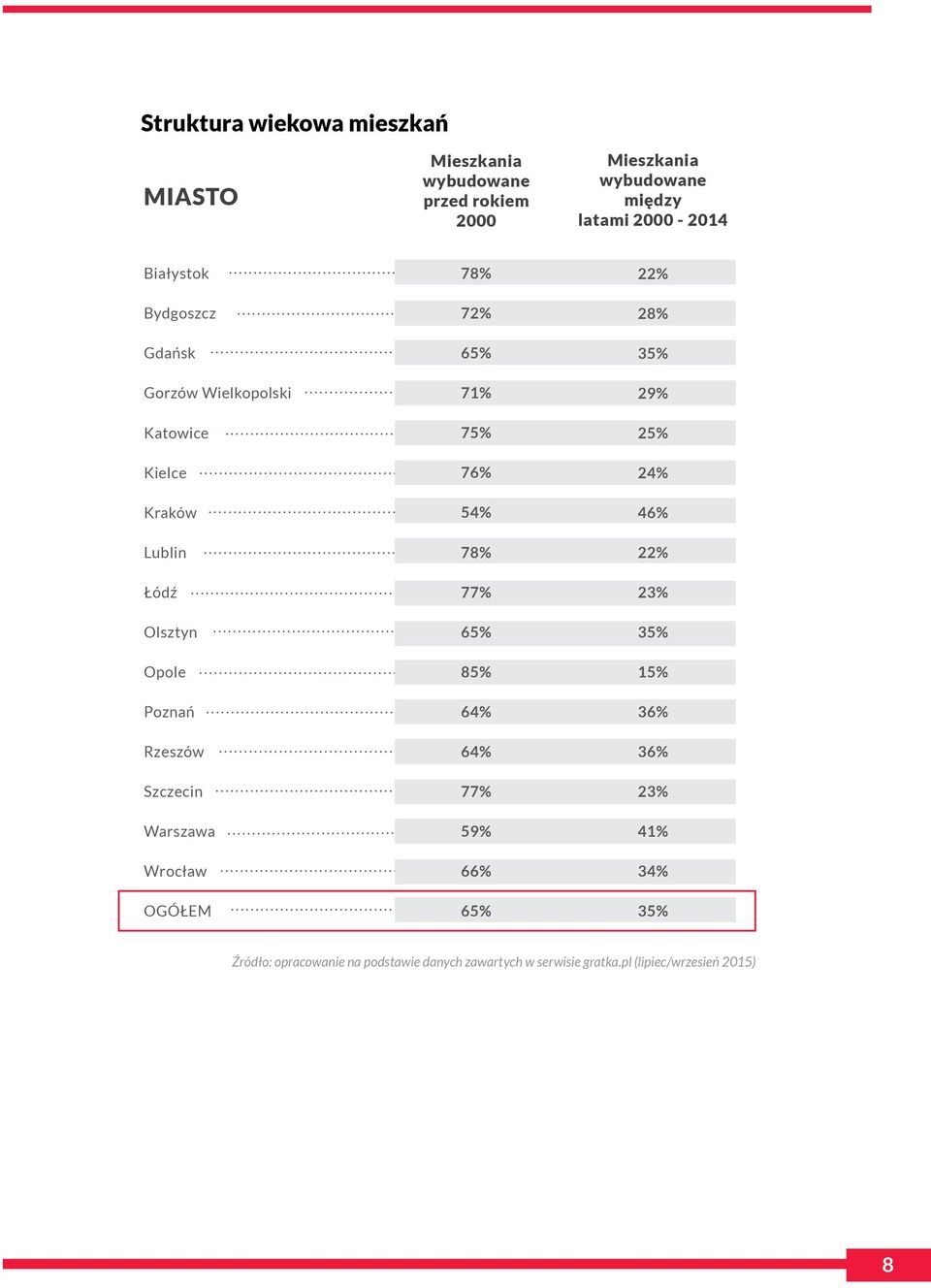 Warszawa Wrocław OGÓŁEM 78% 72% 65% 71% 75% 76% 54% 78% 77% 65% 85% 64% 64% 77% 59% 66% 65% 22% 28% 35% 29% 25% 24% 46% 22%