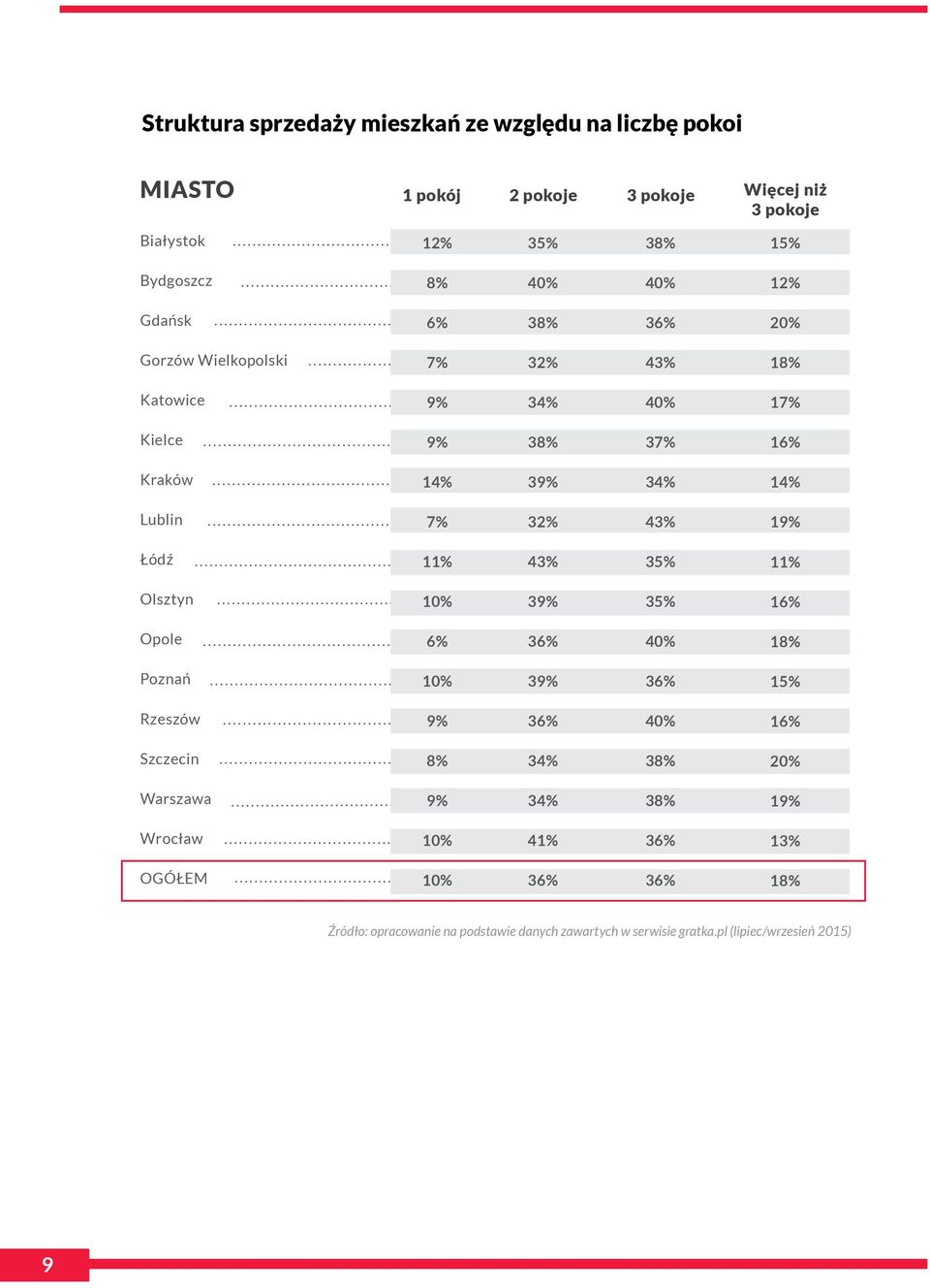 19% Łódź 11% 43% 35% 11% Olsztyn 10% 39% 35% 16% Opole 6% 36% 40% 18% Poznań 10% 39% 36% 15% Rzeszów 9% 36% 40% 16% Szczecin 8% 34% 38% 20% Warszawa 9%
