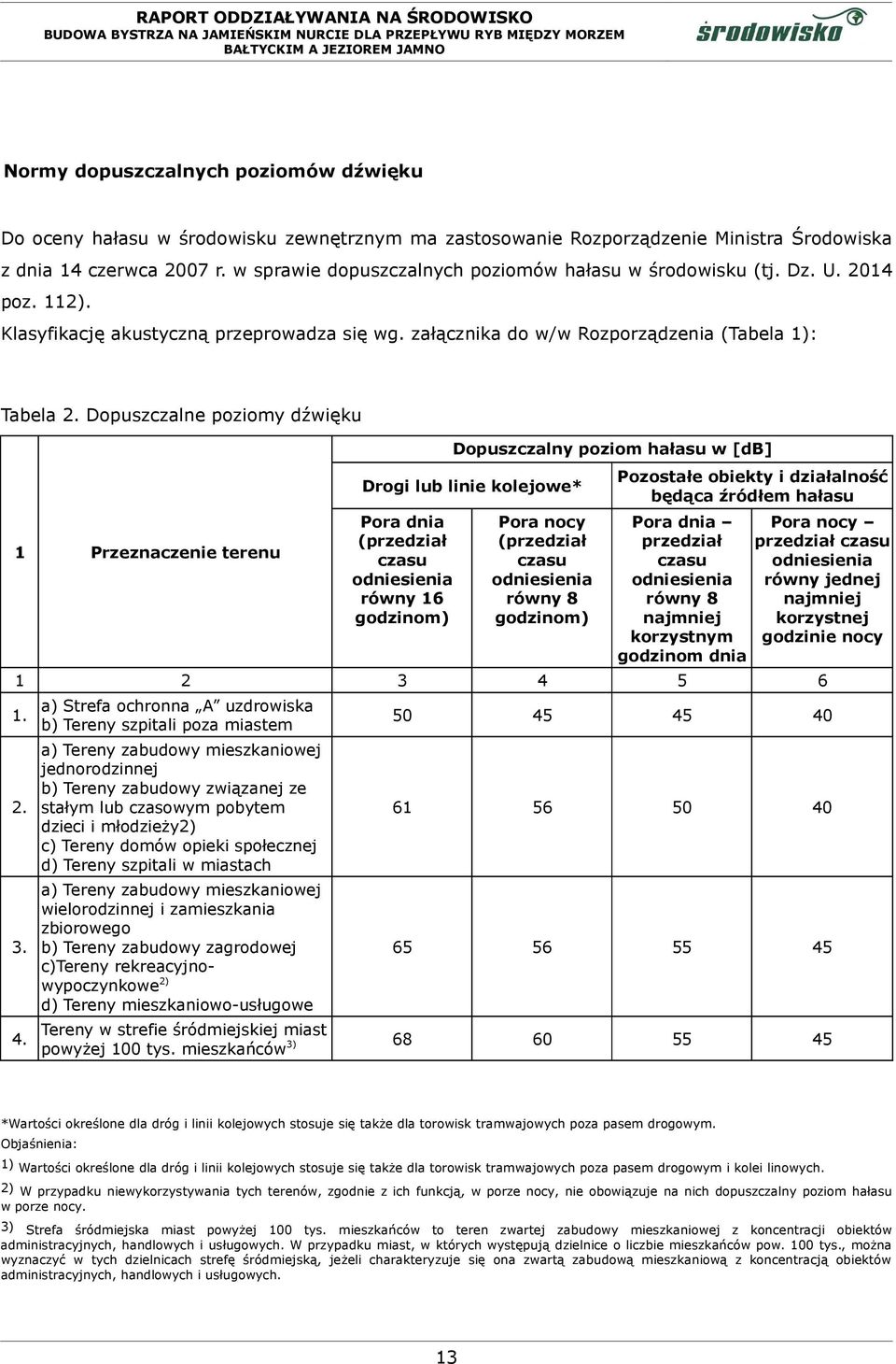 Dopuszczalne poziomy dźwięku 1 Przeznaczenie terenu Dopuszczalny poziom hałasu w [db] Drogi lub linie kolejowe* Pora dnia (przedział czasu odniesienia równy 16 godzinom) Pora nocy (przedział czasu