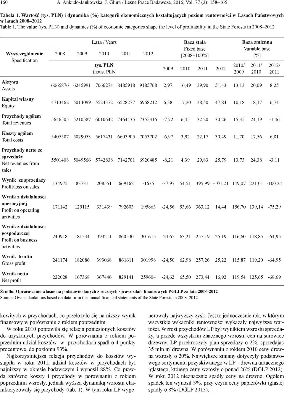 PLN) and dynamics (%) of economic categories shape the level of profitability in the State Forests in 2008 2012 Wyszczególnienie Specification Lata / Years 2008 2009 2010 2011 2012 tys. PLN thous.