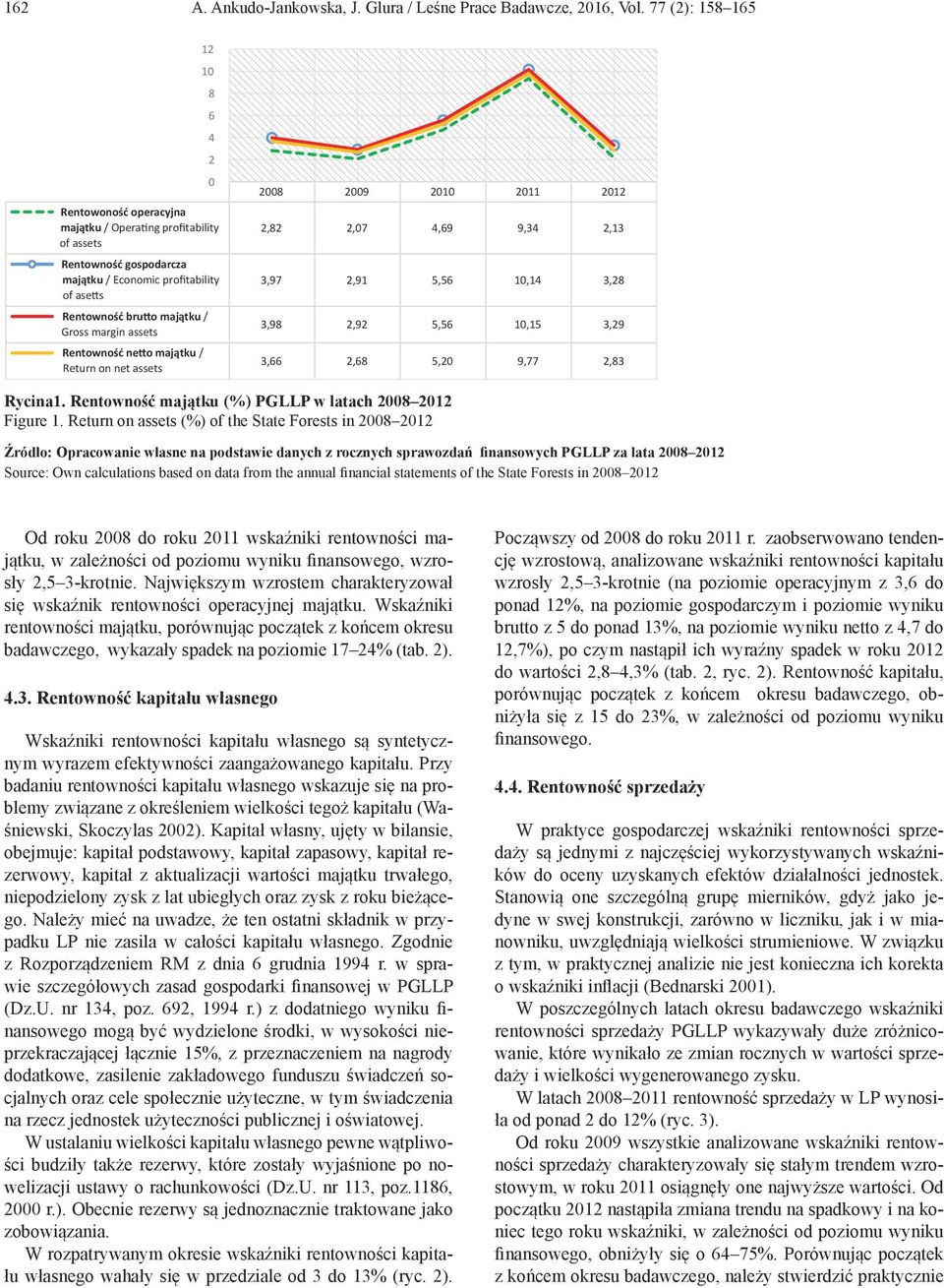 netto / Return on net assets 2008 2009 2010 2011 2012 2,82 2,07 4,69 9,34 2,13 3,97 2,91 5,56 10,14 3,28 3,98 2,92 5,56 10,15 3,29 3,66 2,68 5,20 9,77 2,83 Rycina1.