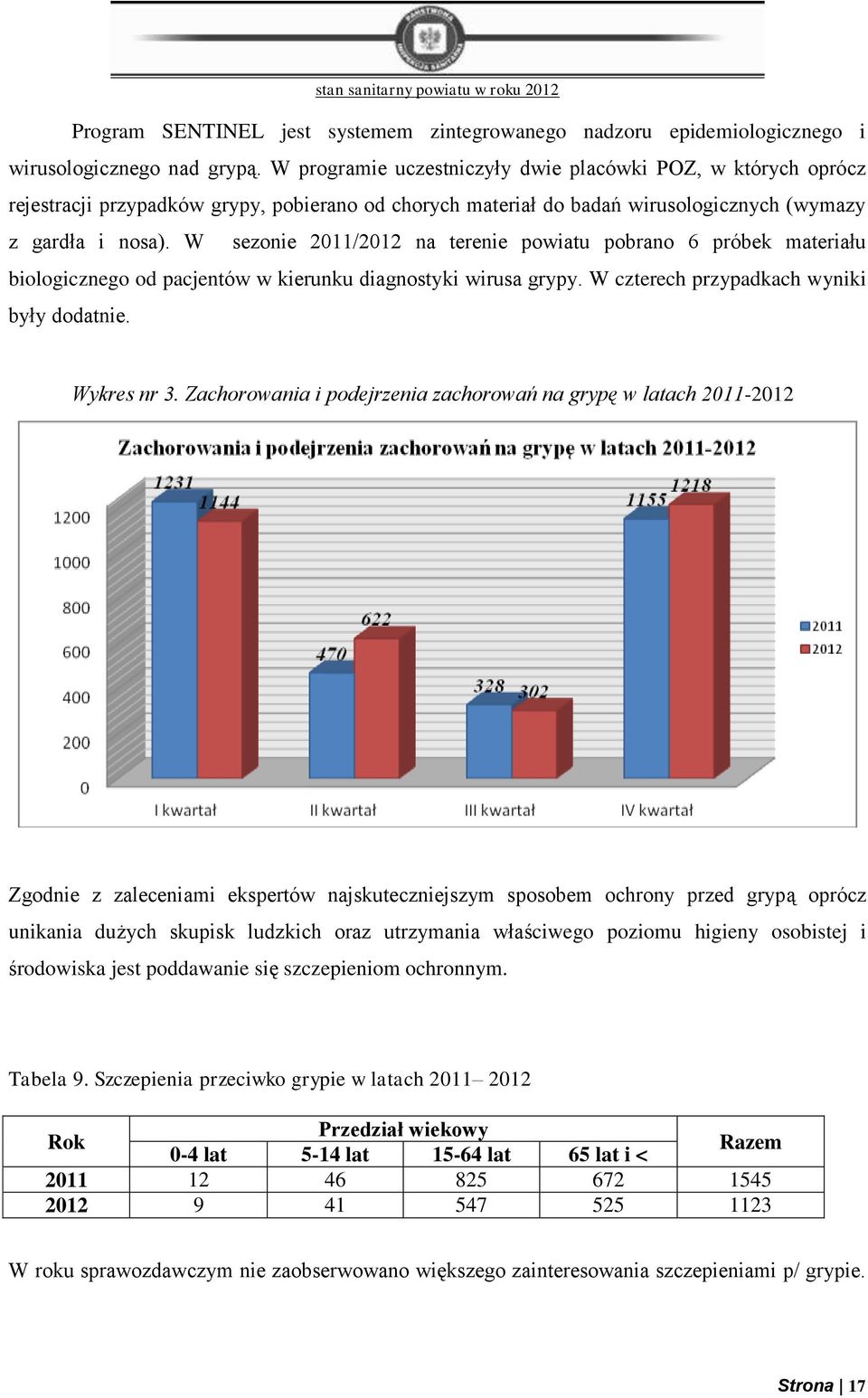 W sezonie 2011/2012 na terenie powiatu pobrano 6 próbek materiału biologicznego od pacjentów w kierunku diagnostyki wirusa grypy. W czterech przypadkach wyniki były dodatnie. Wykres nr 3.