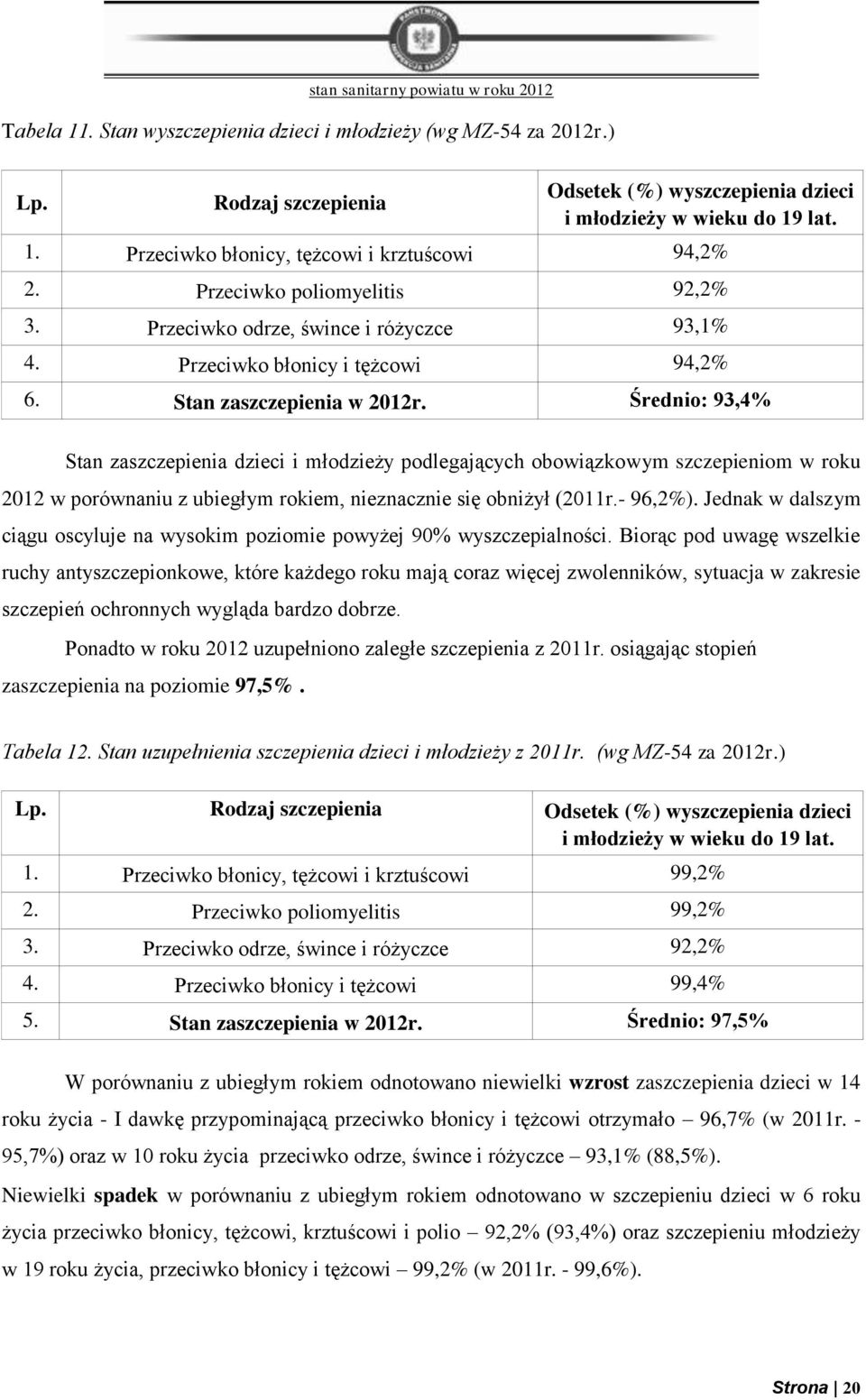 Średnio: 93,4% Stan zaszczepienia dzieci i młodzieży podlegających obowiązkowym szczepieniom w roku 2012 w porównaniu z ubiegłym rokiem, nieznacznie się obniżył (2011r.- 96,2%).