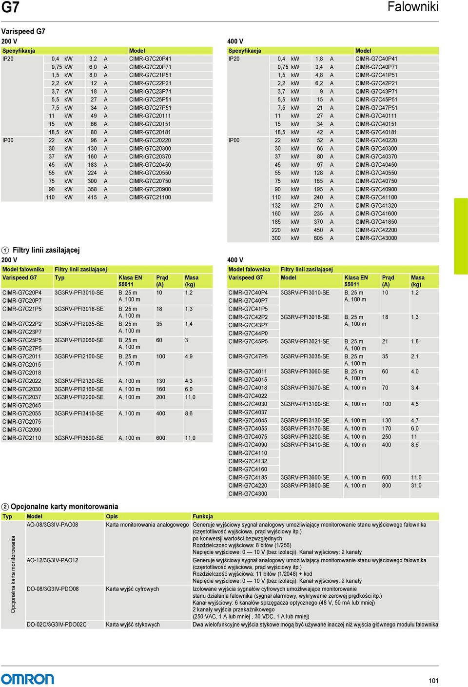 CIMR-G7C20450 55 kw 224 A CIMR-G7C20550 75 kw 300 A CIMR-G7C20750 90 kw 358 A CIMR-G7C20900 110 kw 415 A CIMR-G7C21100 A Filtry linii zasilającej 200 V 400 V falownika Filtry linii zasilającej