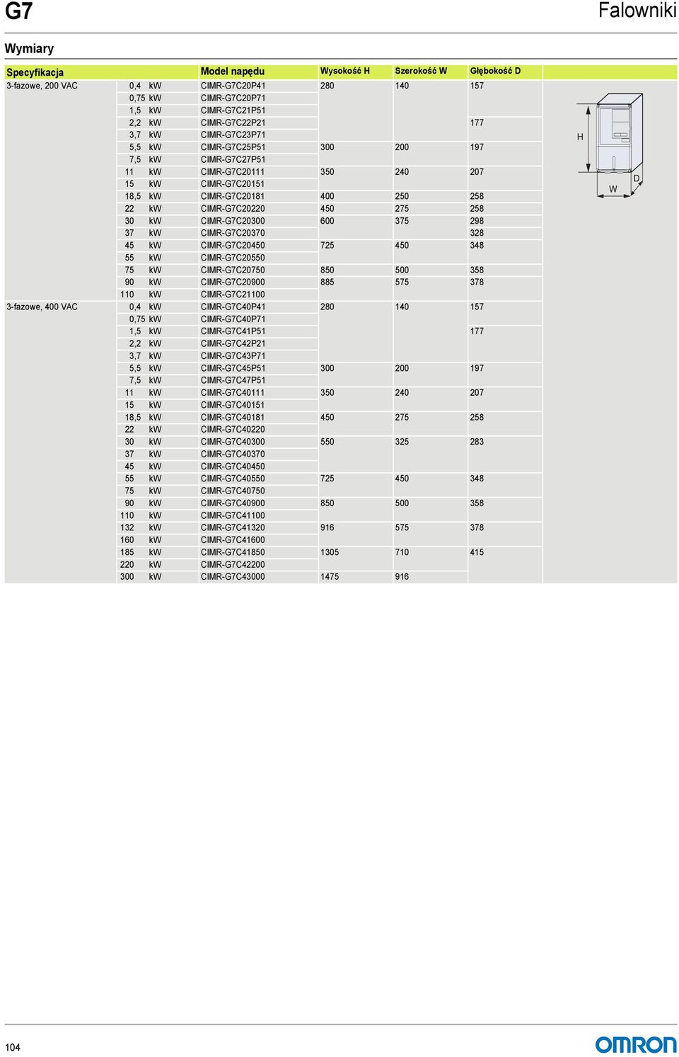 kw CIMR-G7C20370 328 45 kw CIMR-G7C20450 725 450 348 55 kw CIMR-G7C20550 75 kw CIMR-G7C20750 850 500 358 90 kw CIMR-G7C20900 885 575 378 110 kw CIMR-G7C21100 3-fazowe, 400 VAC 0,4 kw CIMR-G7C40P41