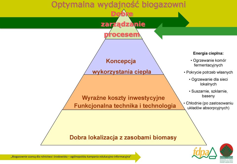 komór fermentacyjnych Pokrycie potrzeb własnych Ogrzewanie dla sieci lokalnych Suszarnie,