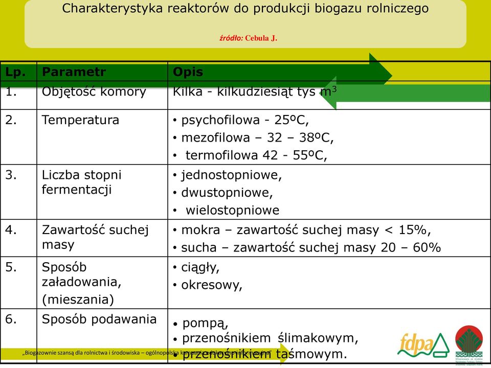 Zawartość suchej masy 5.