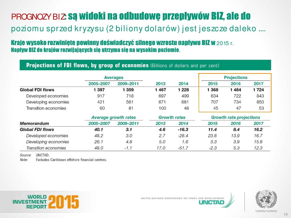 .. Kraje wysoko rozwinięte powinny doświadczyć silnego wzrostu napływu