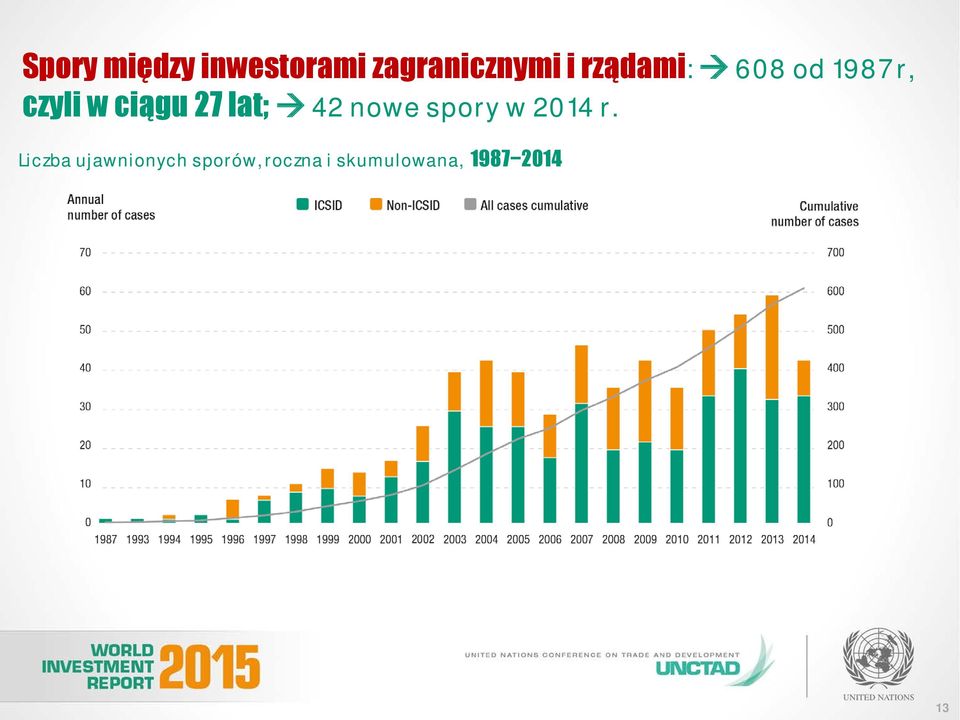 lat; 42 nowe spory w 2014 r.