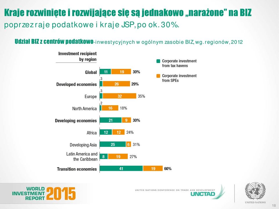 JSP, po ok. 30%.